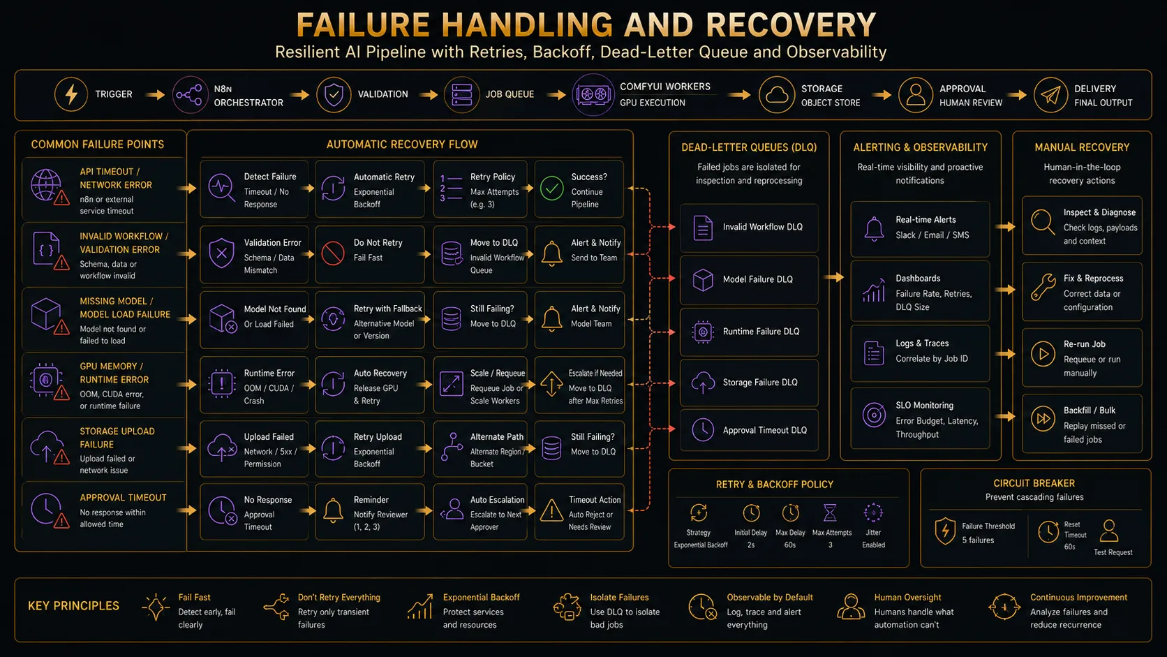 Error recovery paths for API, GPU, workflow and storage failures in an AI automation pipeline