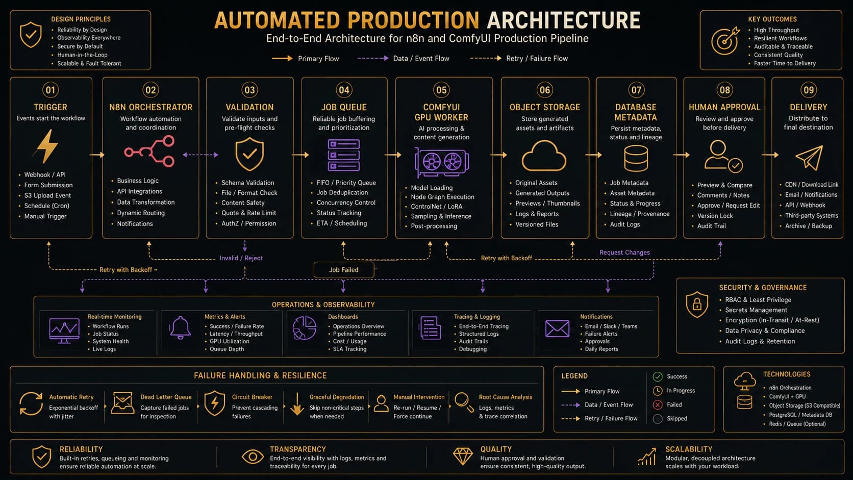 End-to-end architecture for an automated n8n and ComfyUI production pipeline