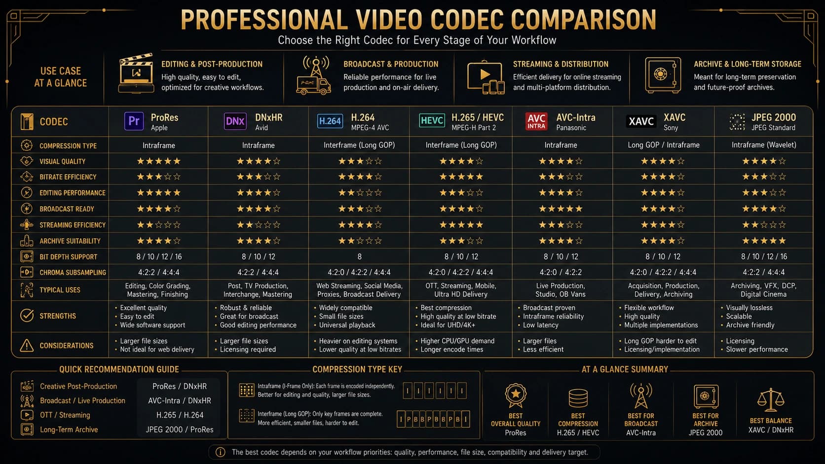 Comparison of professional video codecs for editing, broadcast, streaming and archive workflows