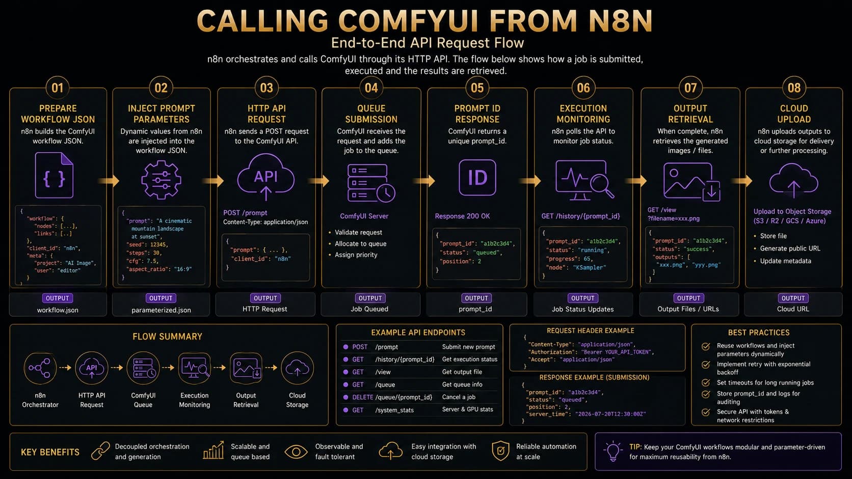 API request flow for submitting and retrieving ComfyUI jobs through n8n