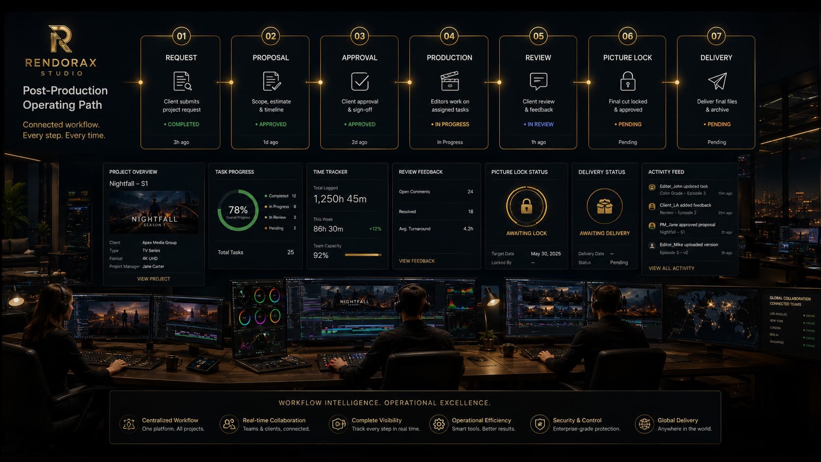 Rendorax Studio post-production operating path dashboard showing request through delivery stages with live project status