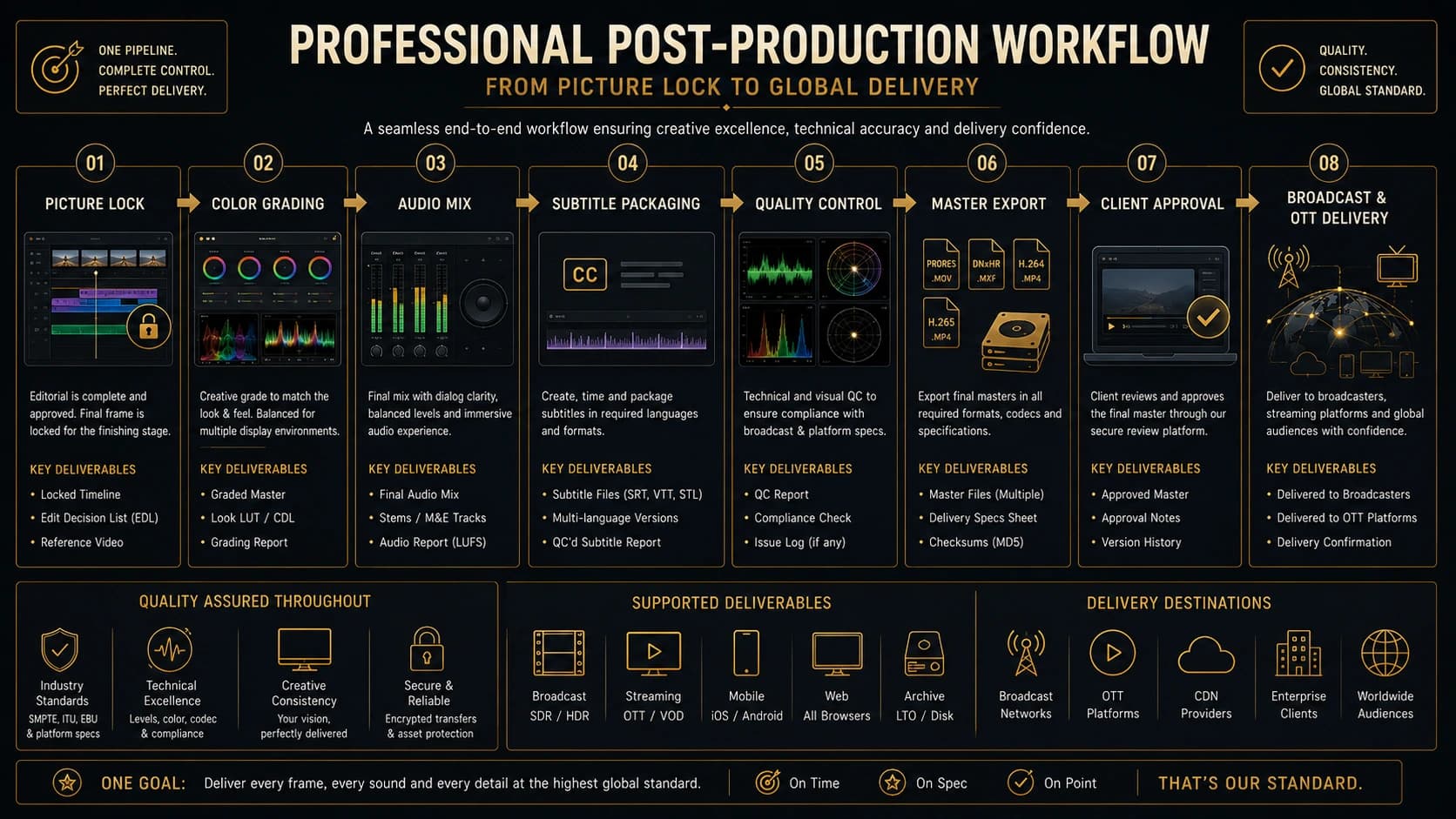 Professional master delivery workflow from picture lock through quality control and archive