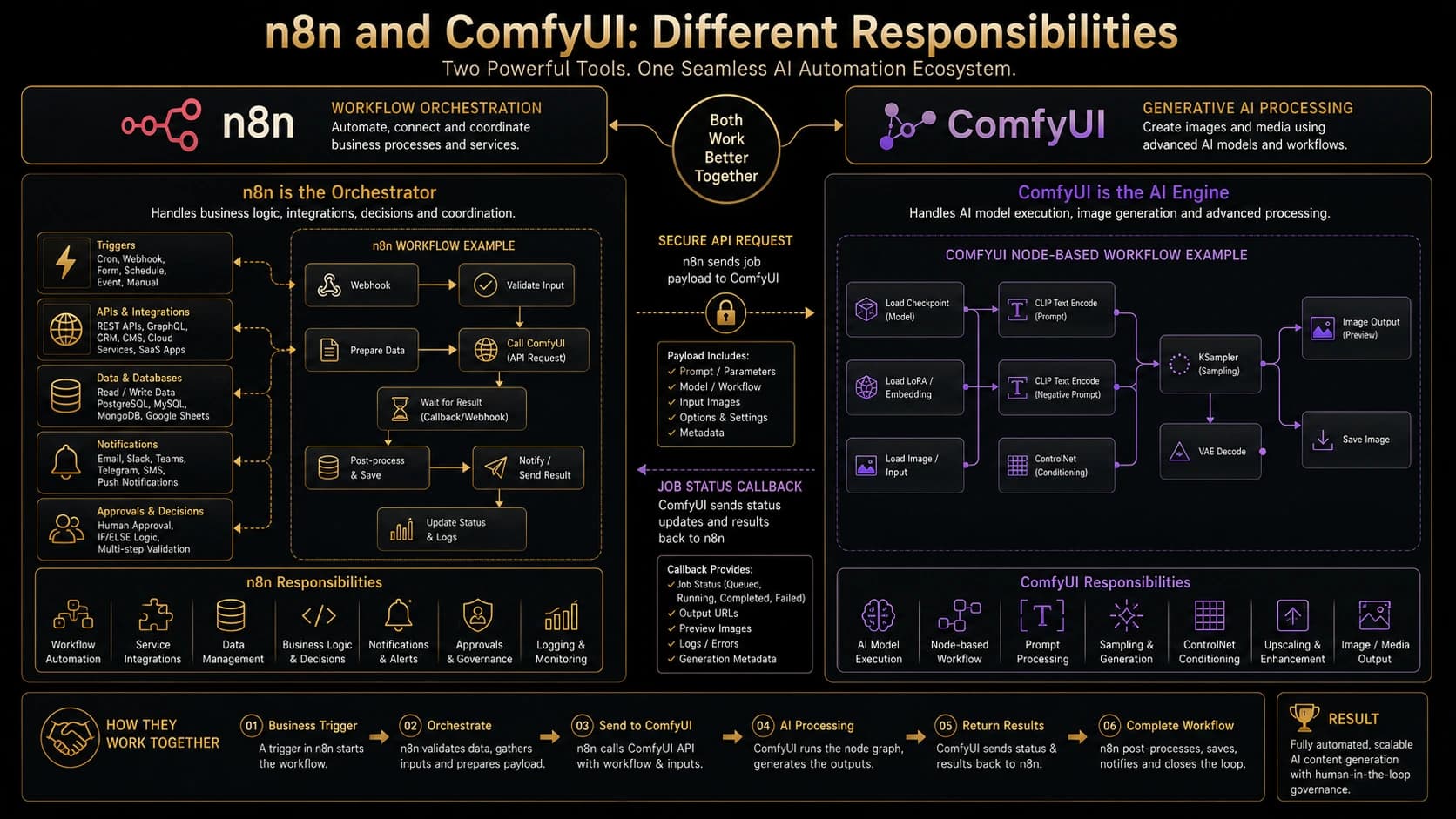 Comparison of n8n workflow orchestration and ComfyUI generative AI processing responsibilities