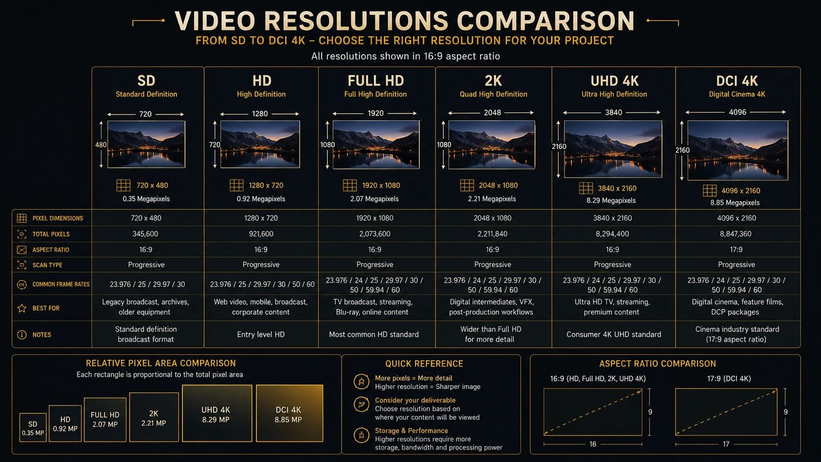 Comparison of SD, HD, Full HD, 2K, UHD and DCI 4K raster dimensions