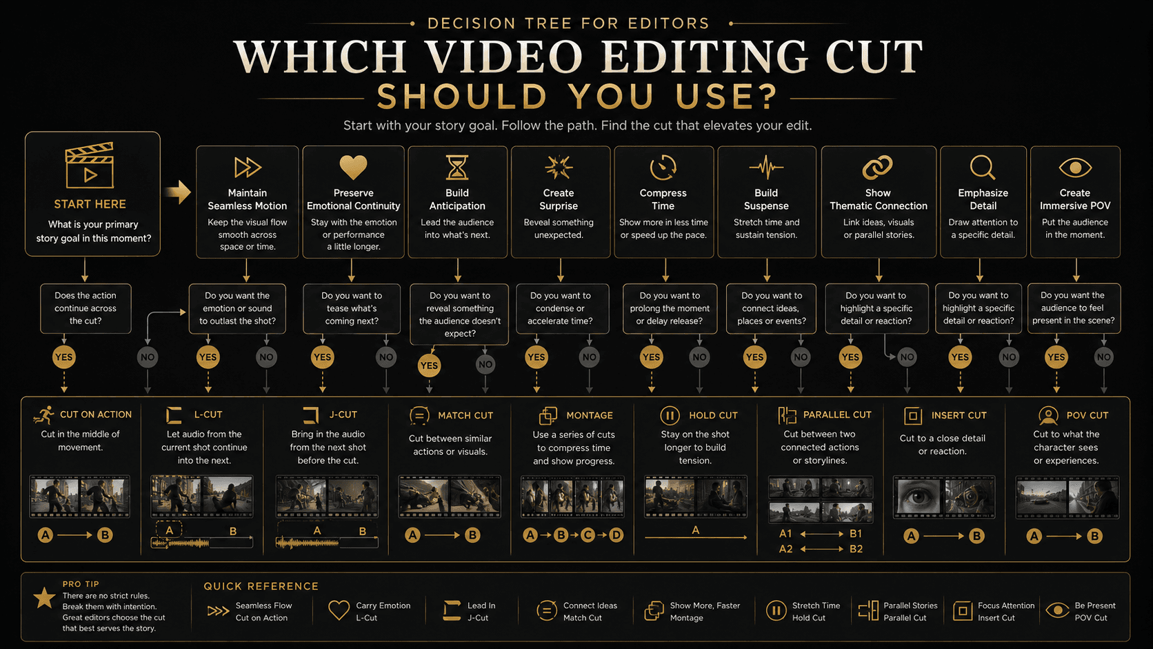 Decision tree for choosing the right video editing cut